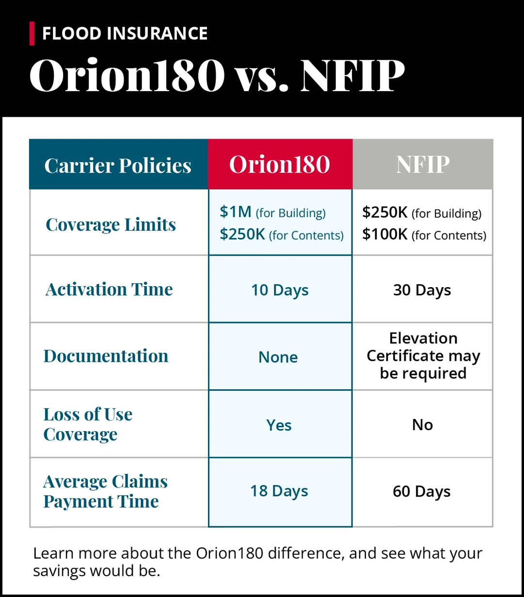 Infographic displaying the differences between Orion180 Flood Insurance and NFIP policies